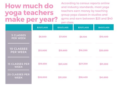 How Much Do Core Power Yoga Instructors Make: Exploring the Financial Flow of Yoga Teaching